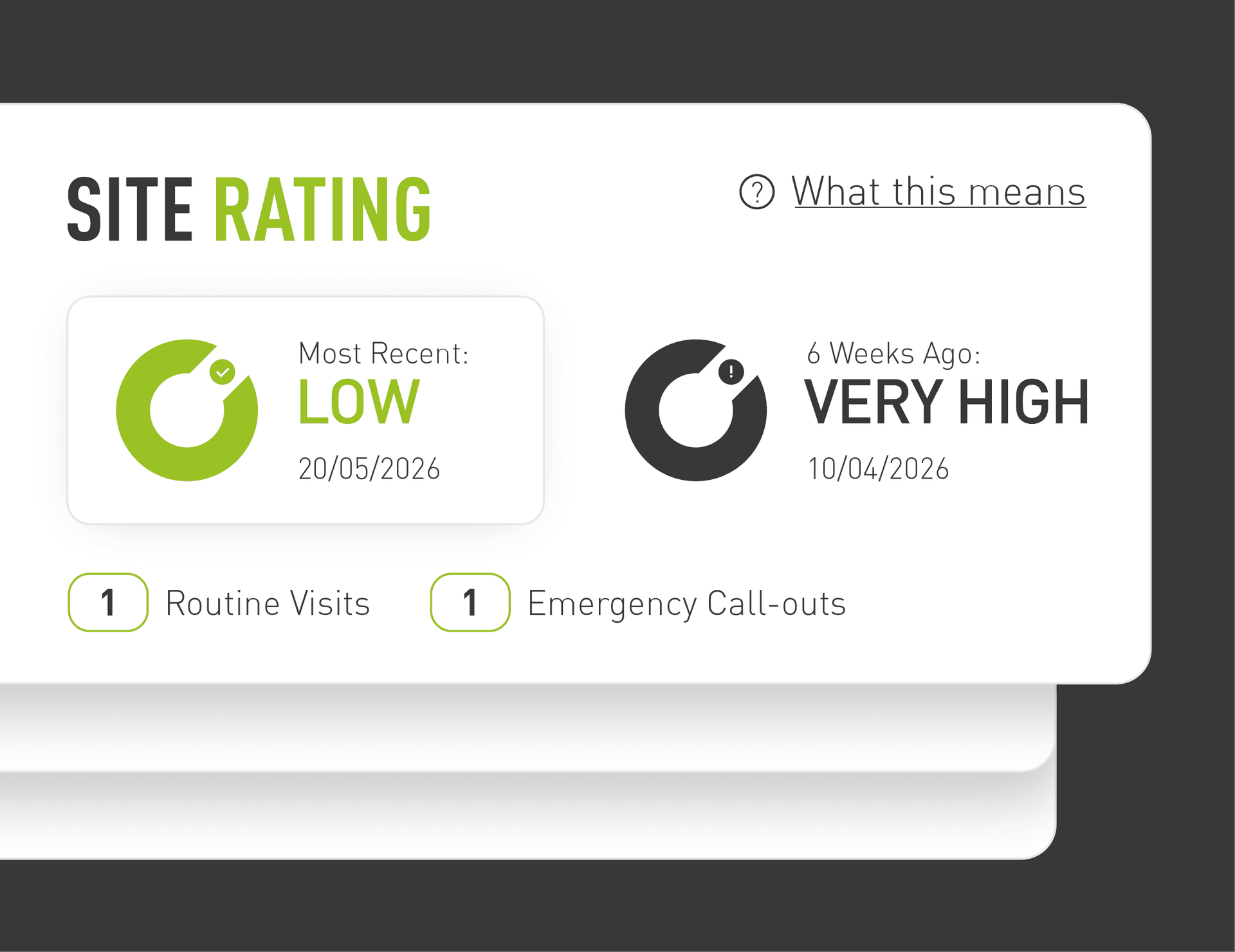 Infographs of a site's pest risk ratings including most recent and 6 weeks ago