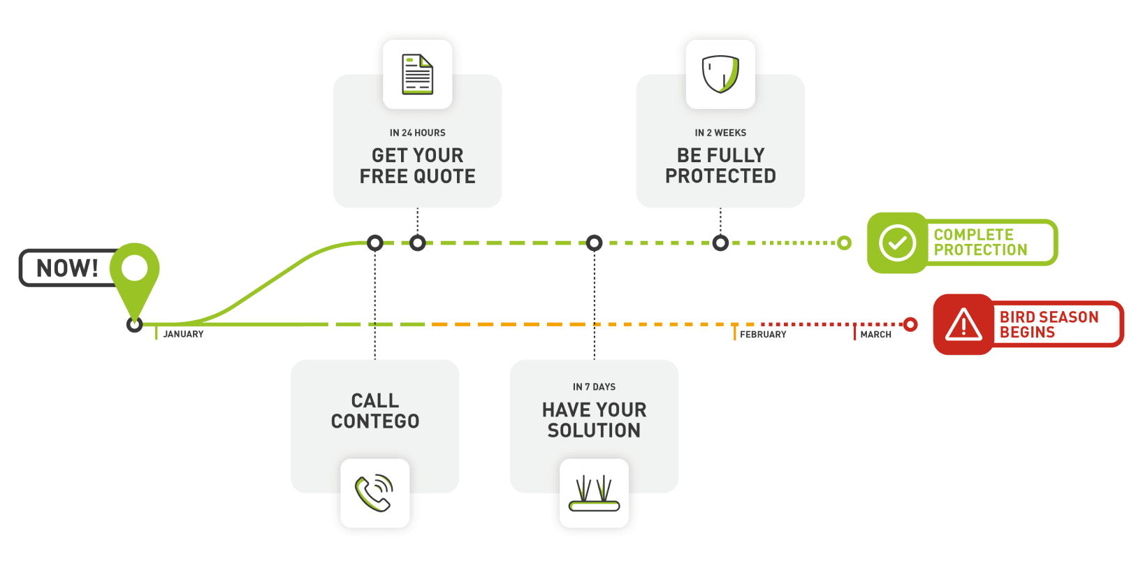 A series of icons showing the path to complete protection